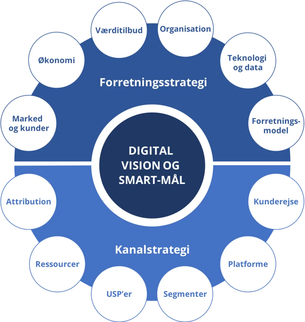 Digital strategi