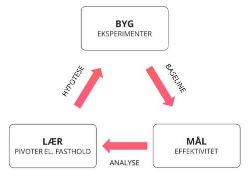 Lean Startup metode Lean Startup metode