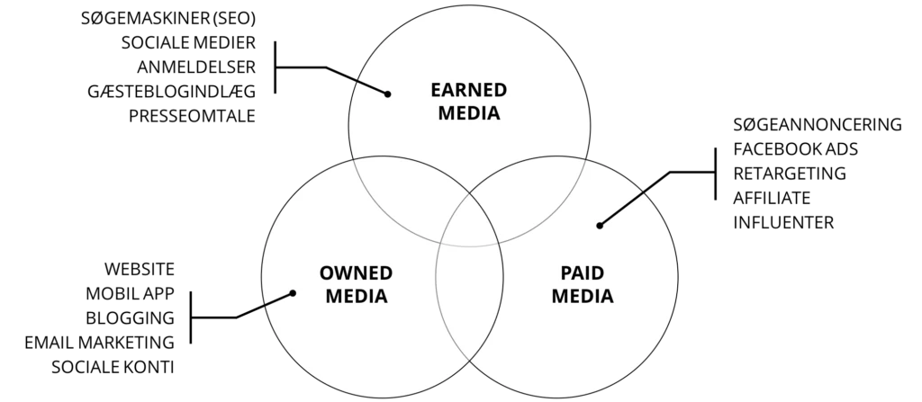 Digital markedsføringsstrategi