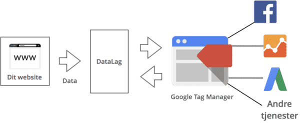 Process for Google Tag Manager Process for Google Tag Manager