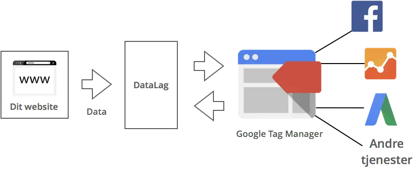 Process for Google Tag Manager