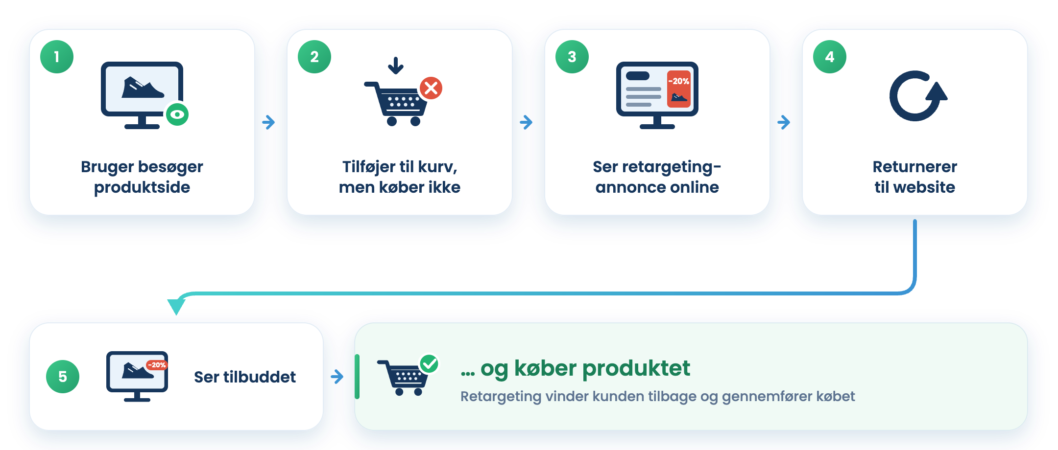 Facebook retargeting og remarketing: brugeren besøger en produktside, tilføjer til kurv uden at købe, ser en retargeting-annonce, returnerer til websitet, ser tilbuddet og køber produktet